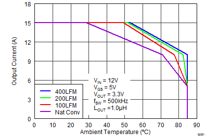 CSD87333Q3D graph04_SLPS350.png