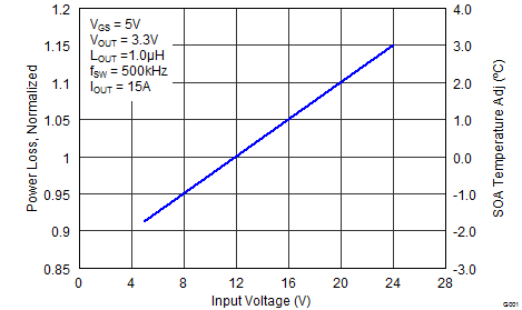 CSD87333Q3D graph07F_SLPS350.png