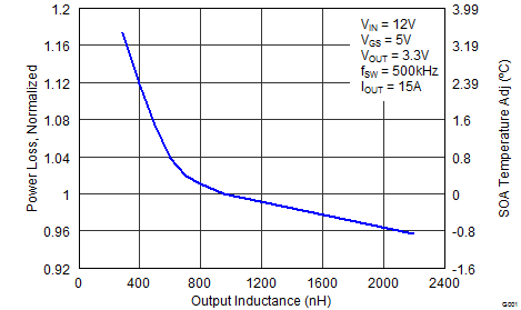 CSD87333Q3D graph09F2_SLPS350.png