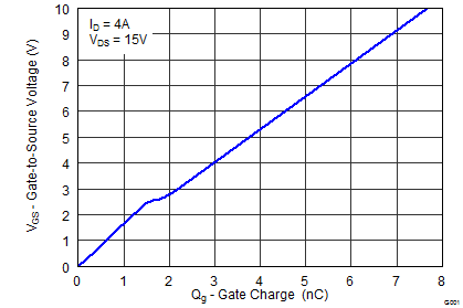 CSD87333Q3D graph12F_SLPS350.png