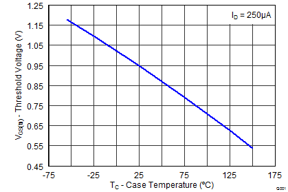 CSD87333Q3D graph14_SLPS350.png