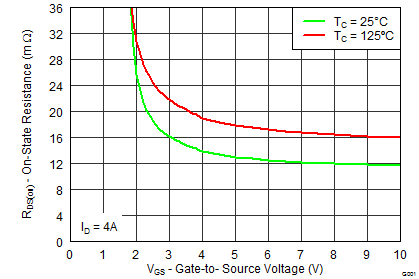 CSD87333Q3D graph15F_SLPS350.png