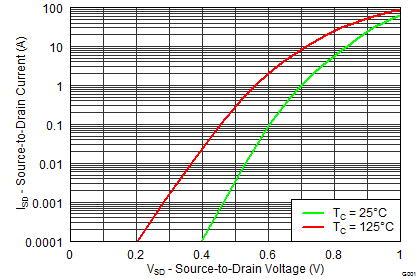 CSD87333Q3D graph17_SLPS350.png