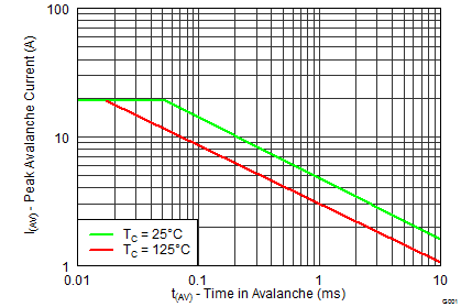 CSD87333Q3D graph18_SLPS350.png