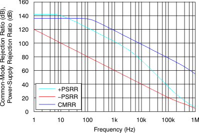 OPA2188 tc_cmrr_psrr-frq_bos525.gif