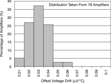 OPA2188 tc_histo_voff_drift_bos525.gif