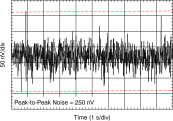 OPA2188 tc_noise_bos525.gif