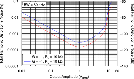 OPA2188 tc_thdn-outamp_bos525.gif