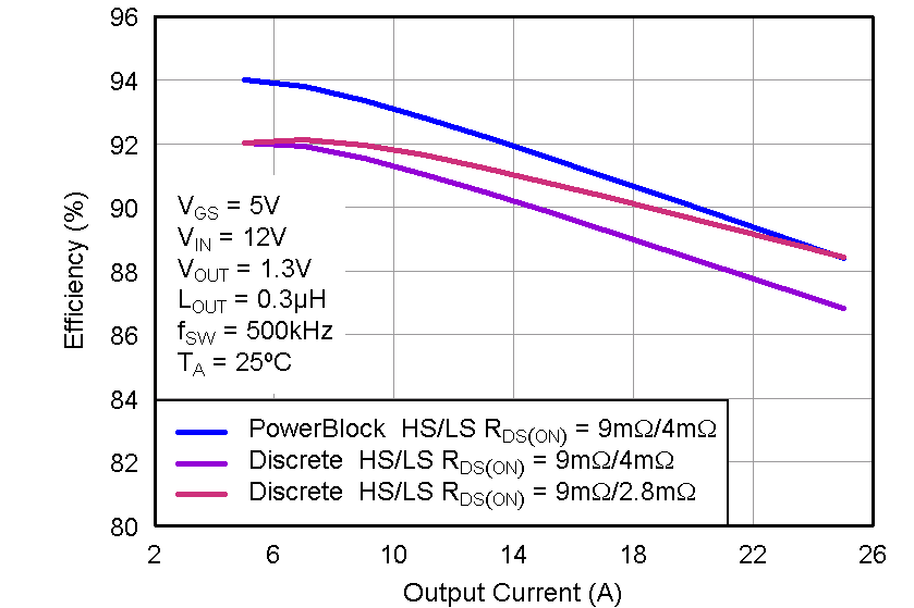 CSD87352Q5D Apps_ESP_efficiency.png