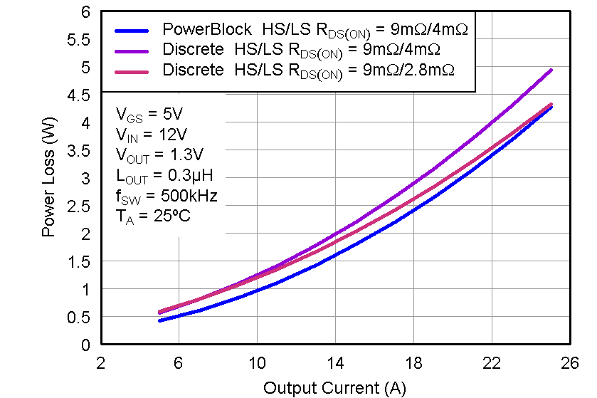 CSD87352Q5D Apps_ESP_ploss.png