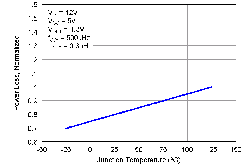 CSD87352Q5D graph02_LPS286.png