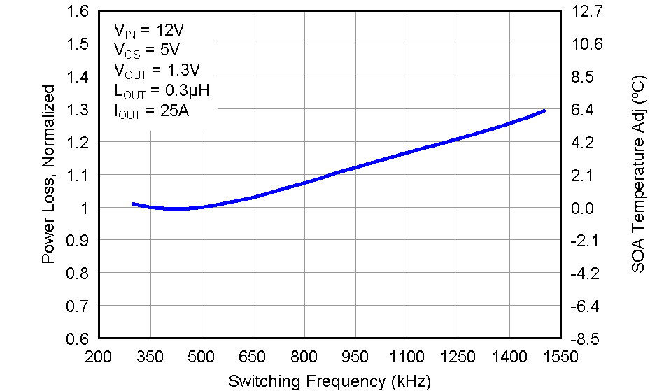 CSD87352Q5D graph06_LPS286.png