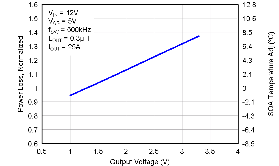 CSD87352Q5D graph08_LPS286.png