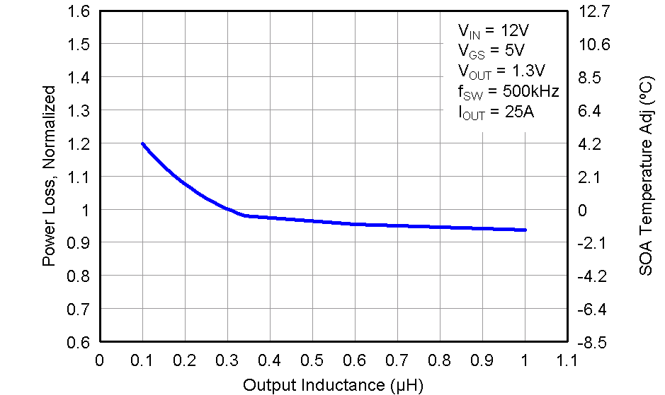 CSD87352Q5D graph09_LPS286.png