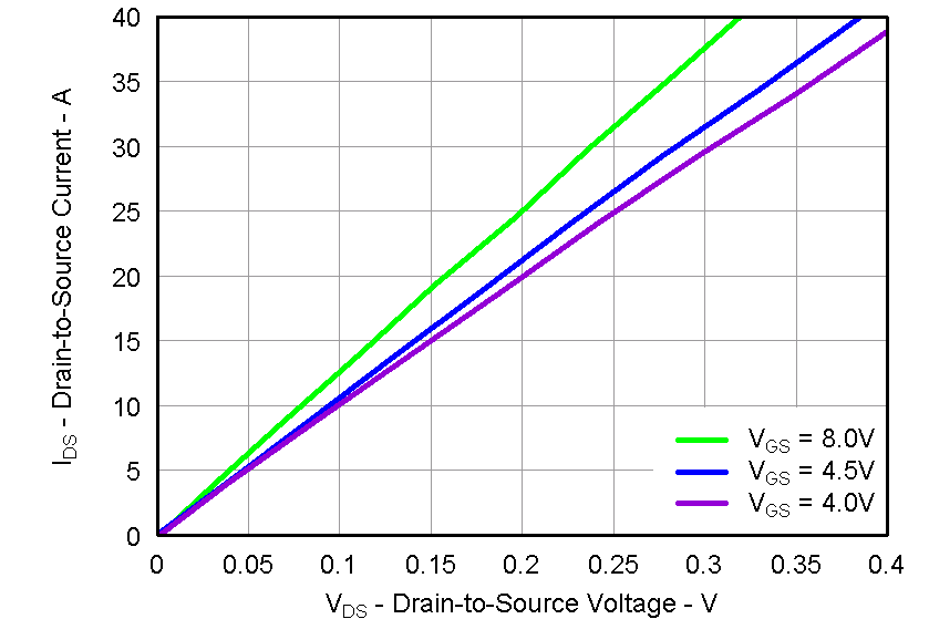 CSD87352Q5D graph10_LPS286.png