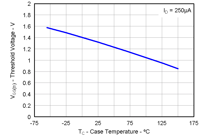 CSD87352Q5D graph18_LPS286.png