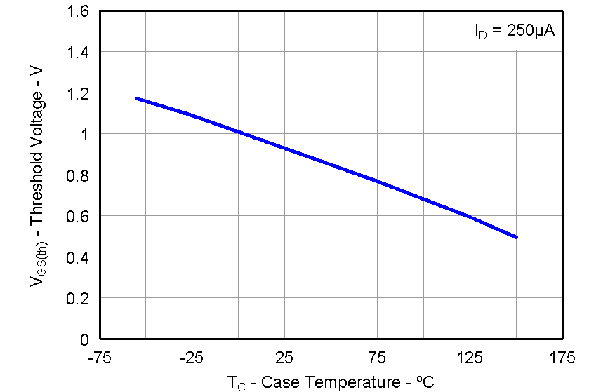 CSD87352Q5D graph19_LPS286.png