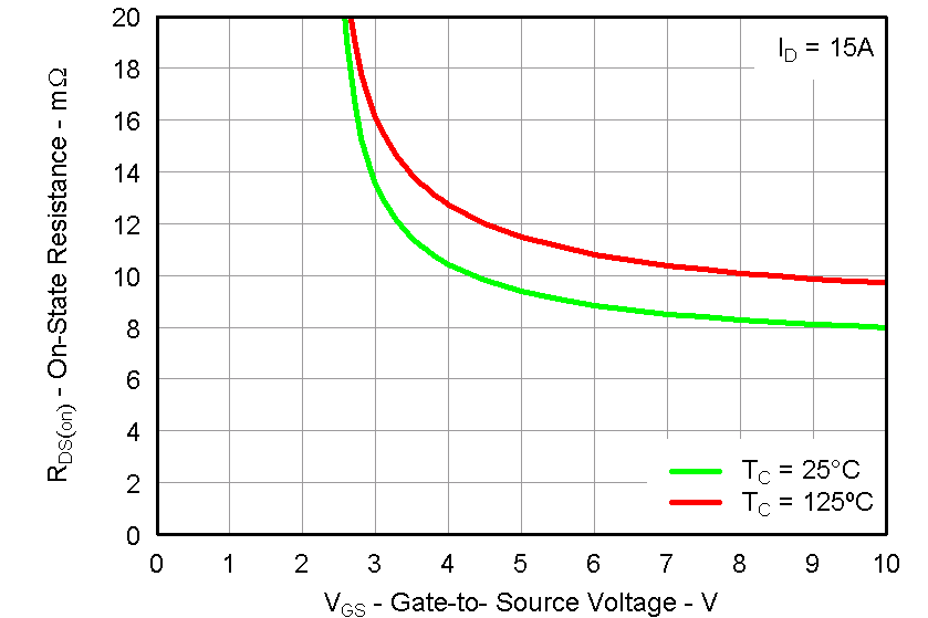 CSD87352Q5D graph20_LPS286.png