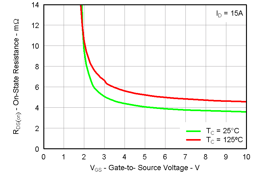 CSD87352Q5D graph21_LPS286.png