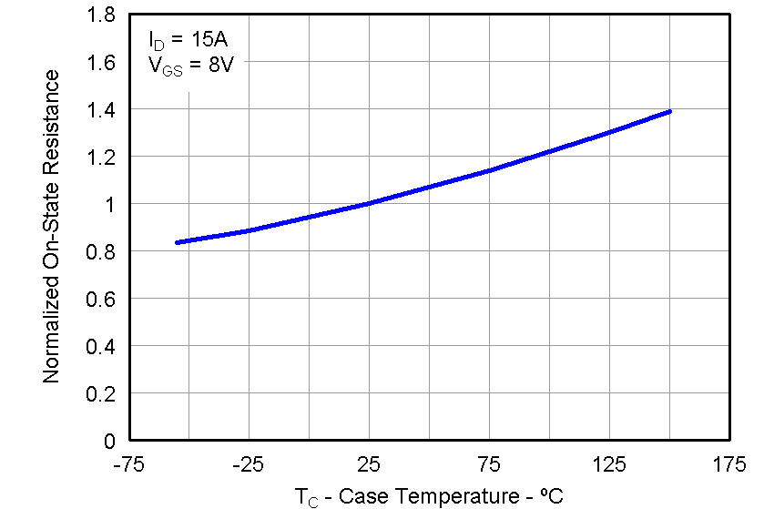 CSD87352Q5D graph22_LPS286.png