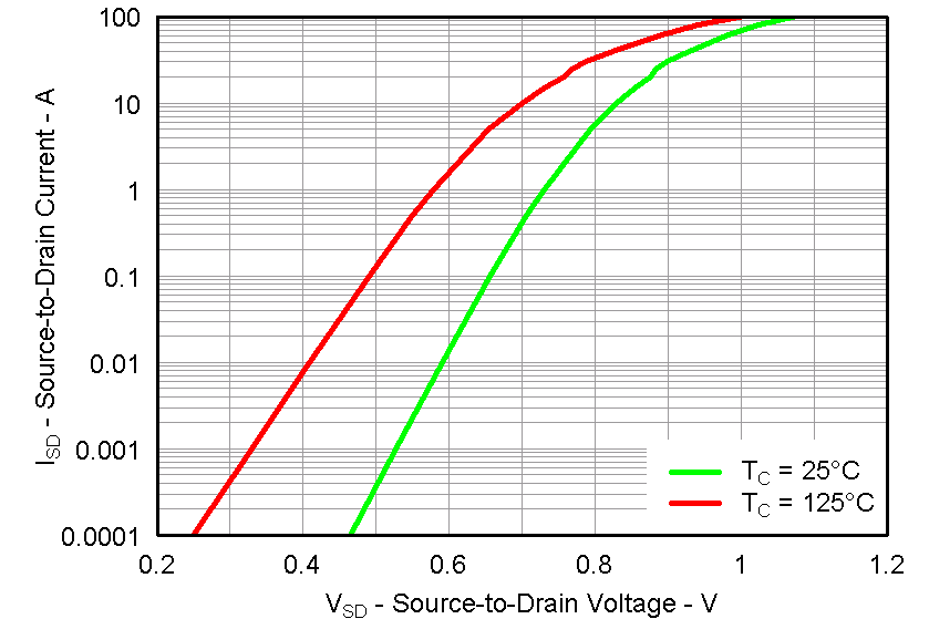 CSD87352Q5D graph24_LPS286.png