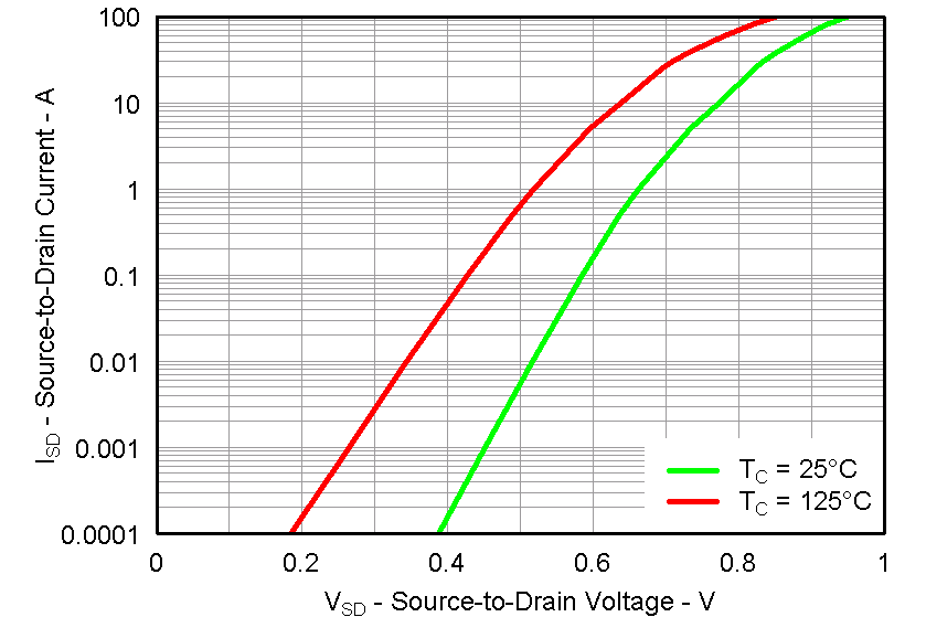 CSD87352Q5D graph25_LPS286.png