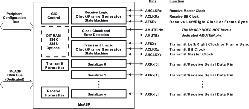 OMAP-L132 mcasp_bd_prs586.gif