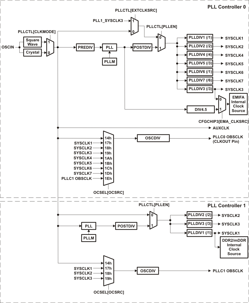 OMAP-L132 pll_bd_prugj7.gif