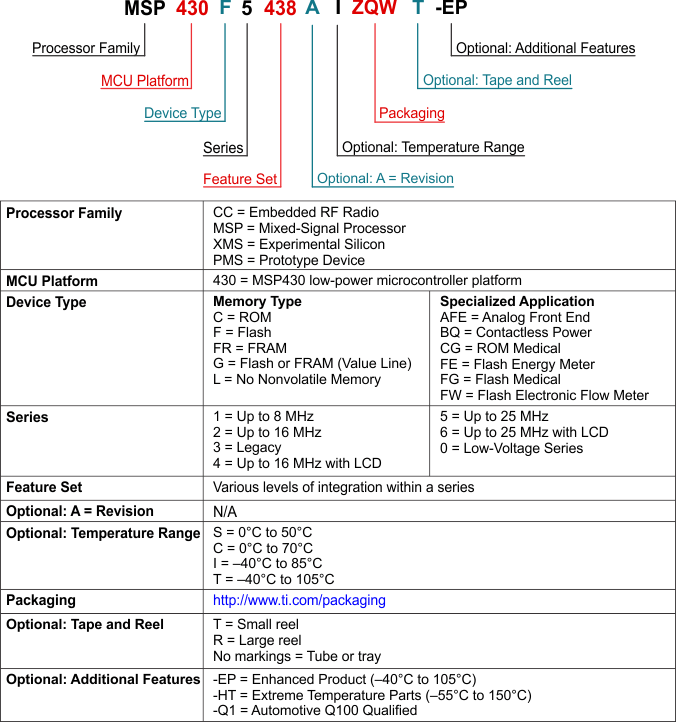 MSP430F5172 MSP430F5152 MSP430F5132 MSP430F5171 MSP430F5151 MSP430F5131 Part_Number_Decoder_MSP430.gif