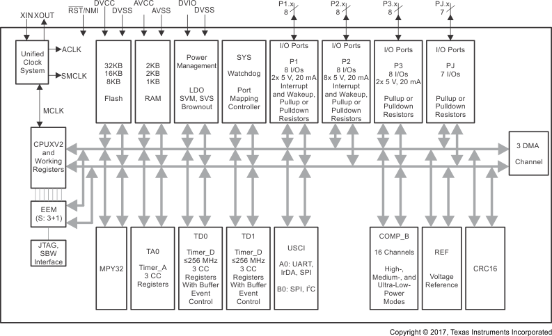 MSP430F5172 MSP430F5152 MSP430F5132 MSP430F5171 MSP430F5151 MSP430F5131 slas619_fbd_f51x1.gif