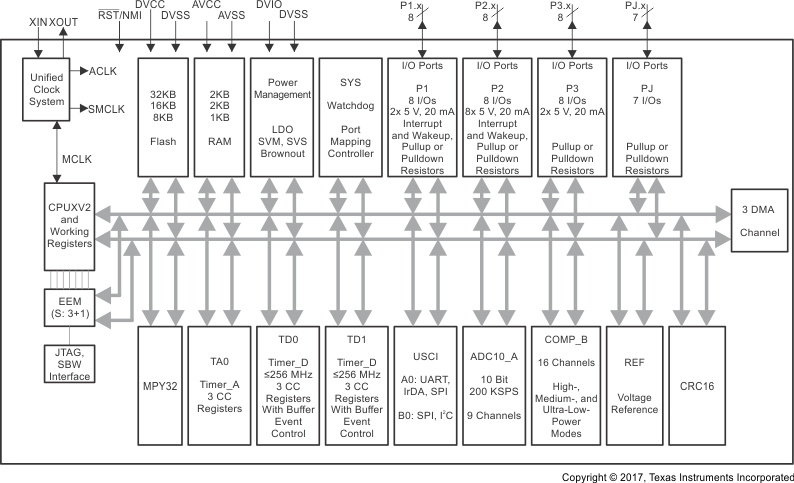 MSP430F5172 MSP430F5152 MSP430F5132 MSP430F5171 MSP430F5151 MSP430F5131 slas619_fbd_f51x2.gif