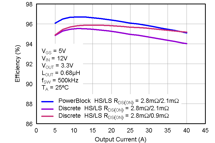 CSD87353Q5D ESP_efficency.png