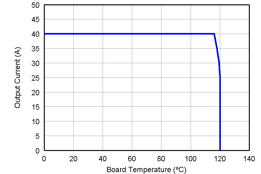 CSD87353Q5D graph05_LPS285.png