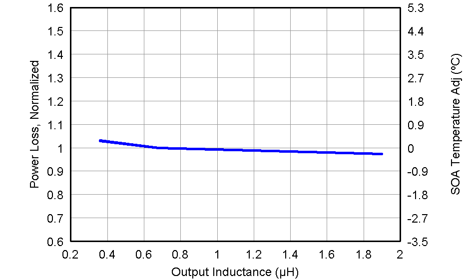 CSD87353Q5D graph09_LPS285.png