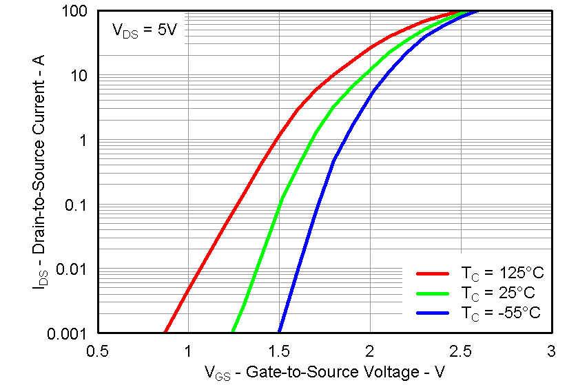 CSD87353Q5D graph12_LPS285.png