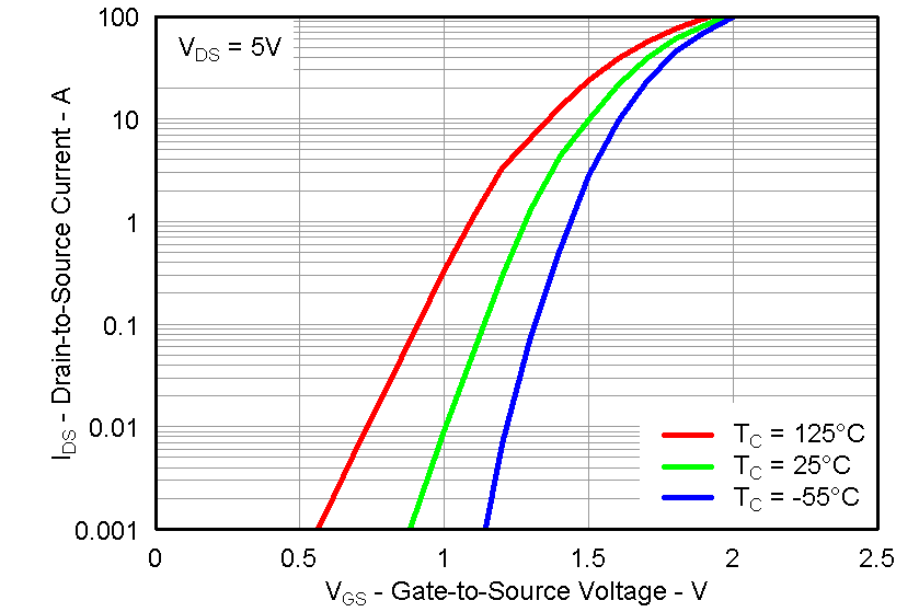 CSD87353Q5D graph13_LPS285.png