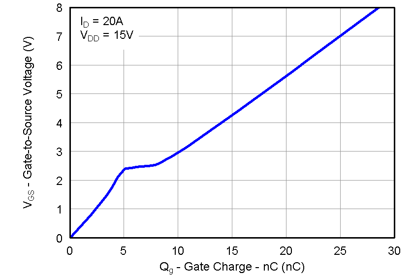 CSD87353Q5D graph14_LPS285.png