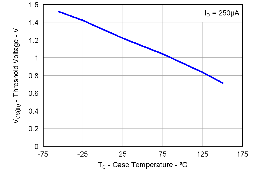 CSD87353Q5D graph18_LPS285.png