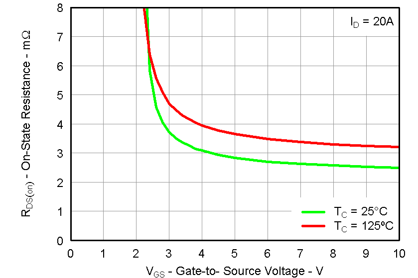 CSD87353Q5D graph20_LPS285.png