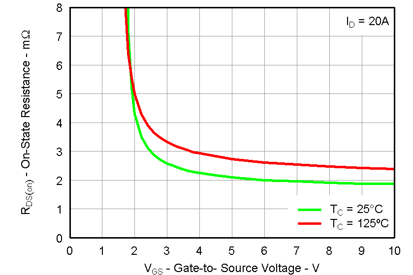 CSD87353Q5D graph21_LPS285.png