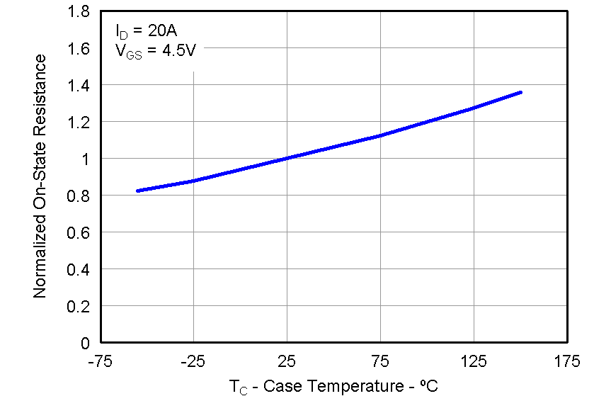 CSD87353Q5D graph22_LPS285.png