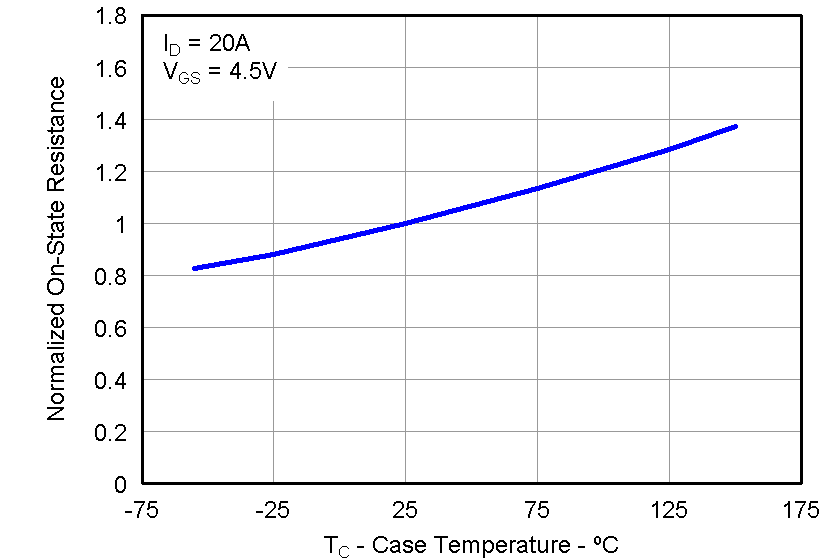 CSD87353Q5D graph23_LPS285.png