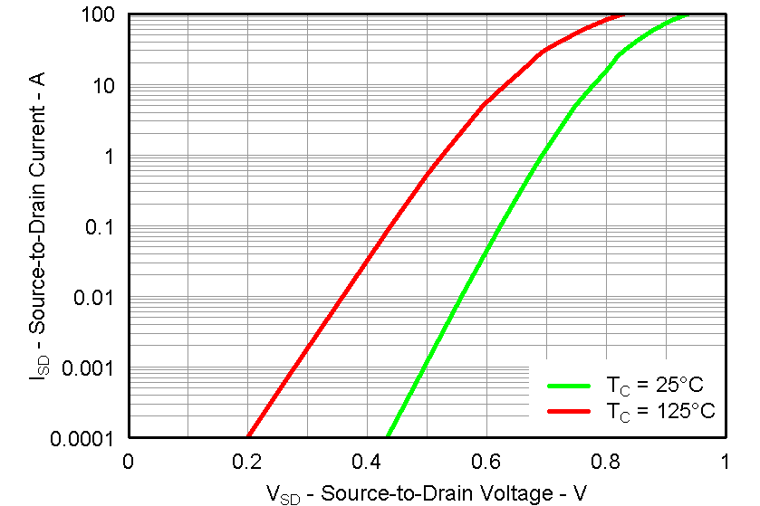 CSD87353Q5D graph24_LPS285.png