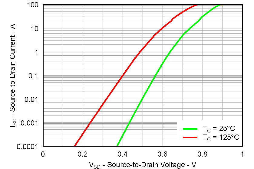 CSD87353Q5D graph25_LPS285.png