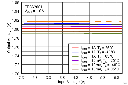 TPS62080 TPS62080A TPS62081 TPS62082 TPS62080_8.png