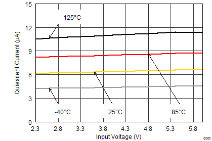 TPS62080 TPS62080A TPS62081 TPS62082 TPS62080_IQ_snooze.png