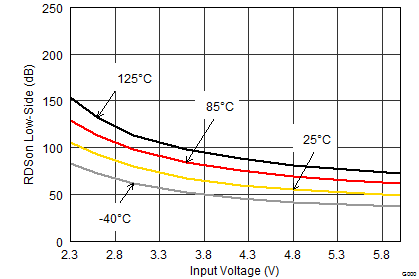 TPS62080 TPS62080A TPS62081 TPS62082 TPS62080_RDSONLS.png