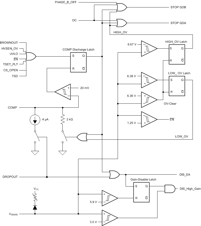 UCC28063 具有 VSENSE 检测和误差放大器控制的故障逻辑