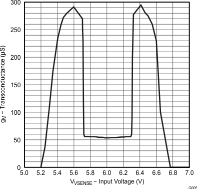 UCC28063 误差放大器跨导与 VSENSE 间的关系