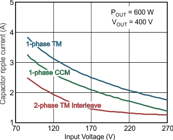 UCC28063 通过 Natural Interleaving 技术降低输入纹波电流